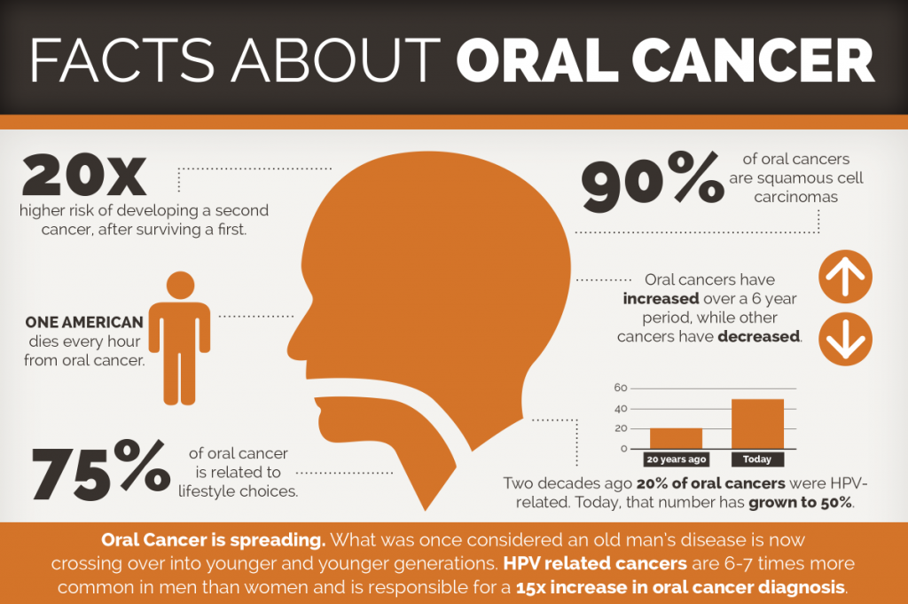 Causes of Oral Cancer - Dr Sameer Shaikh - Orthodontist-Dentist-Dubai